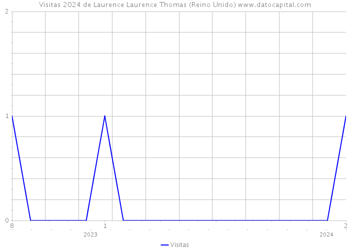 Visitas 2024 de Laurence Laurence Thomas (Reino Unido) 