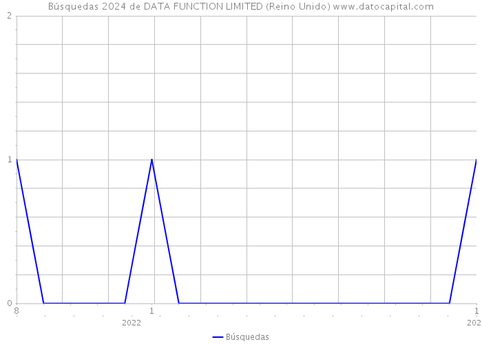 Búsquedas 2024 de DATA FUNCTION LIMITED (Reino Unido) 