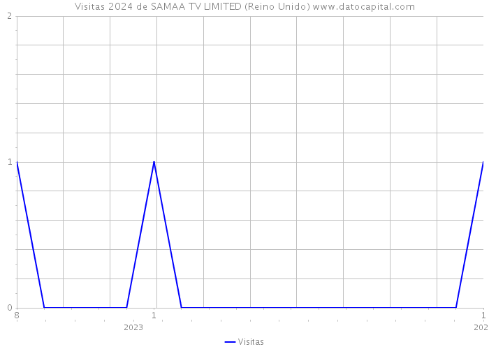 Visitas 2024 de SAMAA TV LIMITED (Reino Unido) 
