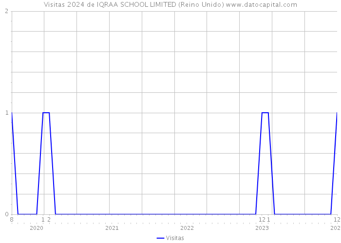 Visitas 2024 de IQRAA SCHOOL LIMITED (Reino Unido) 