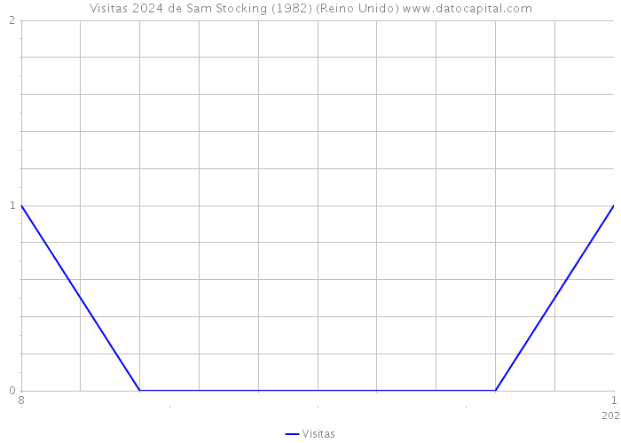 Visitas 2024 de Sam Stocking (1982) (Reino Unido) 