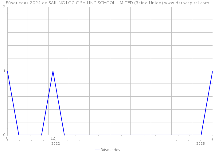 Búsquedas 2024 de SAILING LOGIC SAILING SCHOOL LIMITED (Reino Unido) 