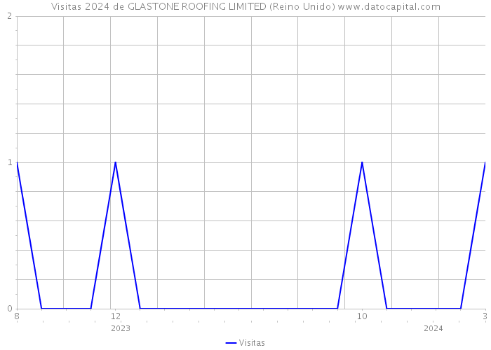 Visitas 2024 de GLASTONE ROOFING LIMITED (Reino Unido) 
