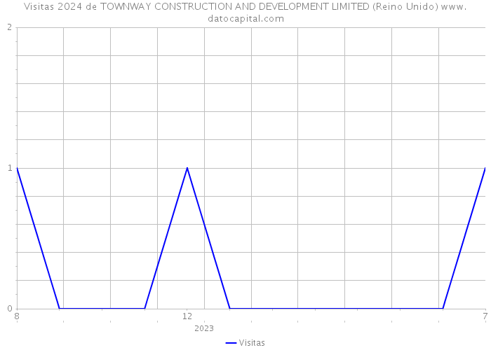 Visitas 2024 de TOWNWAY CONSTRUCTION AND DEVELOPMENT LIMITED (Reino Unido) 