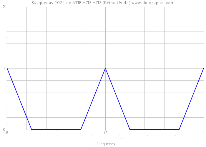 Búsquedas 2024 de ATIF AZIZ AZIZ (Reino Unido) 