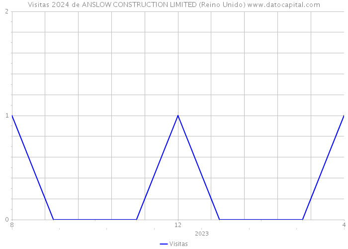 Visitas 2024 de ANSLOW CONSTRUCTION LIMITED (Reino Unido) 