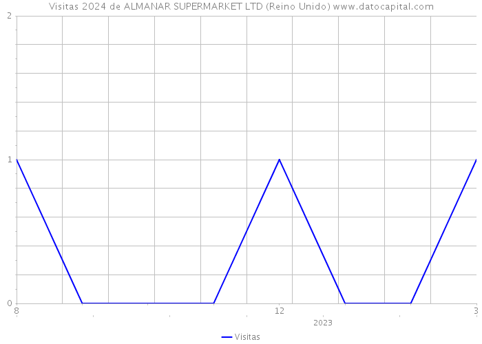Visitas 2024 de ALMANAR SUPERMARKET LTD (Reino Unido) 