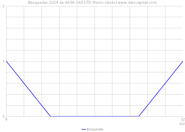 Búsquedas 2024 de AKSA GAS LTD (Reino Unido) 