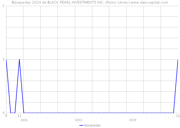 Búsquedas 2024 de BLACK PEARL INVESTMENTS INC. (Reino Unido) 