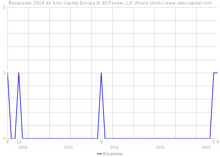 Búsquedas 2024 de Ares Capital Europe III (D) Feeder, L.P. (Reino Unido) 