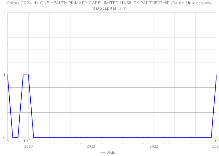 Visitas 2024 de ONE HEALTH PRIMARY CARE LIMITED LIABILITY PARTNERSHIP (Reino Unido) 