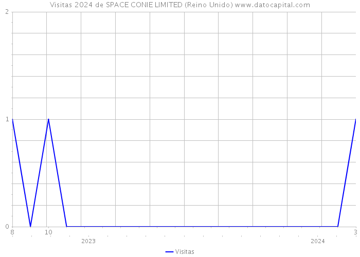 Visitas 2024 de SPACE CONIE LIMITED (Reino Unido) 