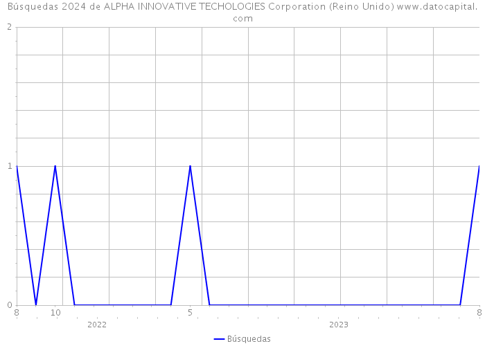 Búsquedas 2024 de ALPHA INNOVATIVE TECHOLOGIES Corporation (Reino Unido) 