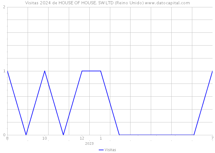 Visitas 2024 de HOUSE OF HOUSE. SW LTD (Reino Unido) 