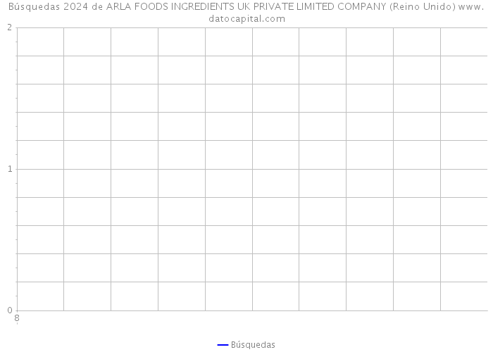 Búsquedas 2024 de ARLA FOODS INGREDIENTS UK PRIVATE LIMITED COMPANY (Reino Unido) 