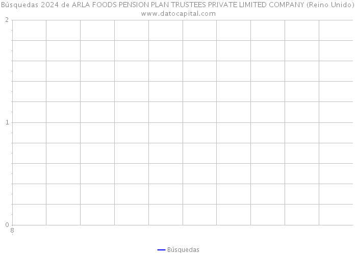 Búsquedas 2024 de ARLA FOODS PENSION PLAN TRUSTEES PRIVATE LIMITED COMPANY (Reino Unido) 