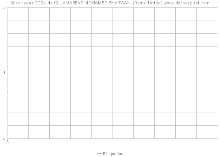 Búsquedas 2024 de GULAMABBAS MOHAMED BHARWANI (Reino Unido) 