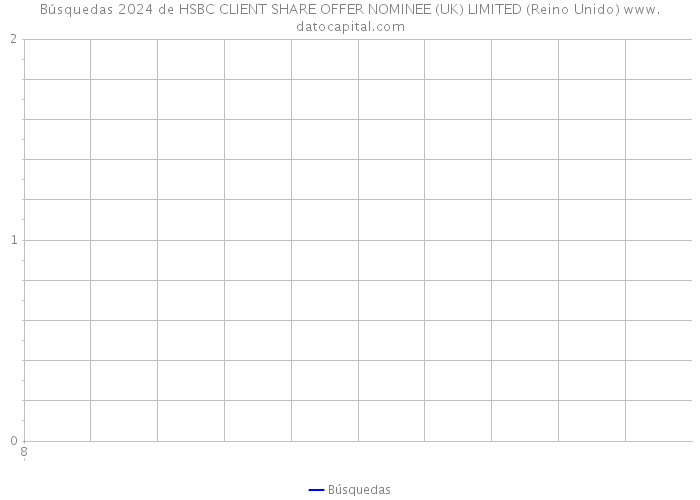 Búsquedas 2024 de HSBC CLIENT SHARE OFFER NOMINEE (UK) LIMITED (Reino Unido) 