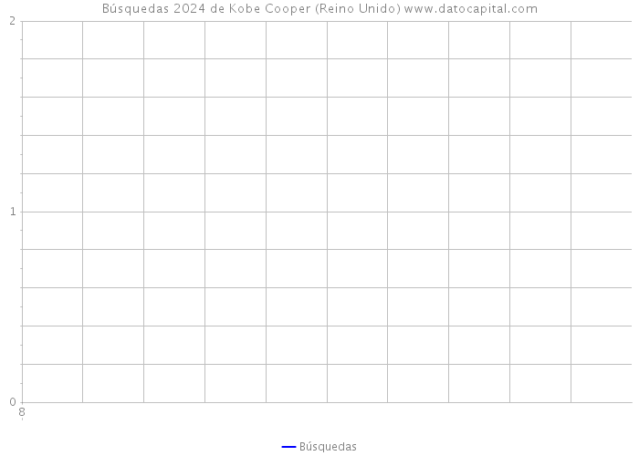 Búsquedas 2024 de Kobe Cooper (Reino Unido) 