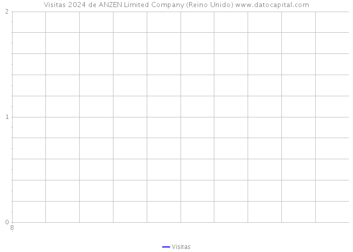 Visitas 2024 de ANZEN Limited Company (Reino Unido) 