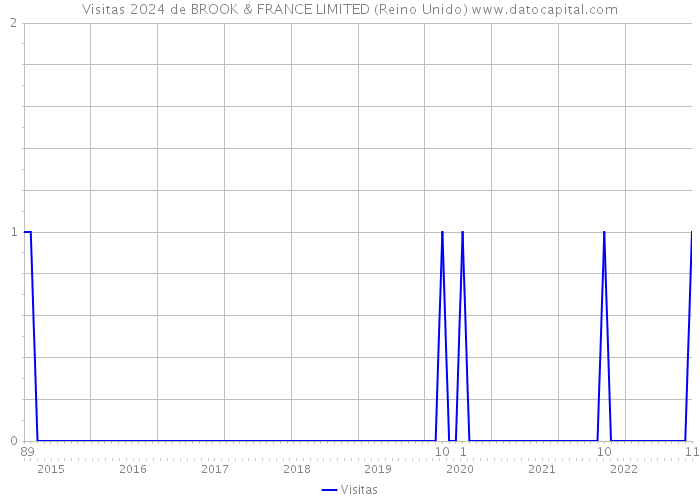 Visitas 2024 de BROOK & FRANCE LIMITED (Reino Unido) 