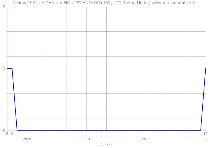 Visitas 2024 de CHAIN VISION TECHNOLOGY CO., LTD (Reino Unido) 