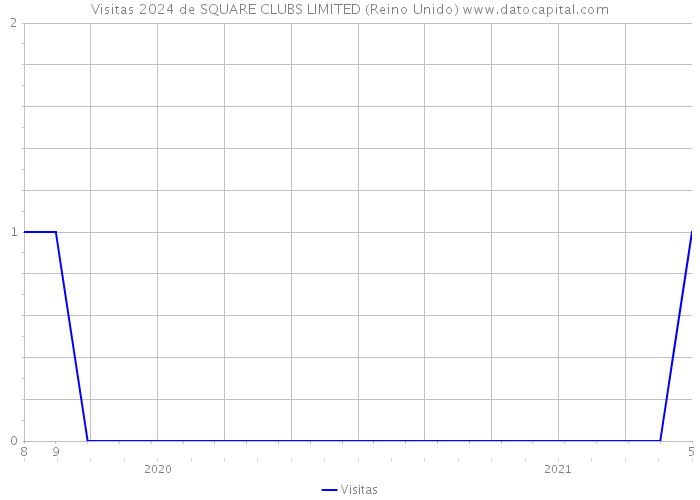 Visitas 2024 de SQUARE CLUBS LIMITED (Reino Unido) 