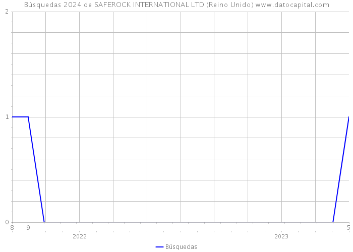 Búsquedas 2024 de SAFEROCK INTERNATIONAL LTD (Reino Unido) 