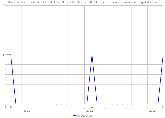 Búsquedas 2024 de COLE AND COLE(NOMINEES)LIMITED (Reino Unido) 
