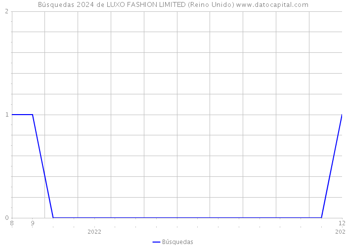 Búsquedas 2024 de LUXO FASHION LIMITED (Reino Unido) 