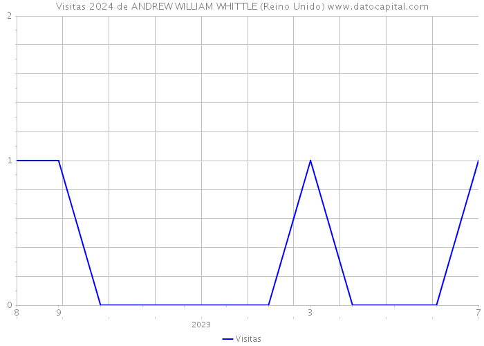 Visitas 2024 de ANDREW WILLIAM WHITTLE (Reino Unido) 