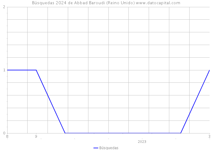 Búsquedas 2024 de Abbad Baroudi (Reino Unido) 