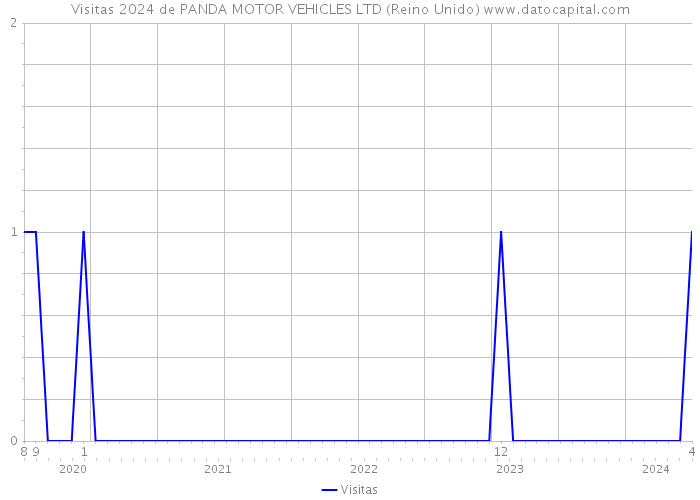 Visitas 2024 de PANDA MOTOR VEHICLES LTD (Reino Unido) 
