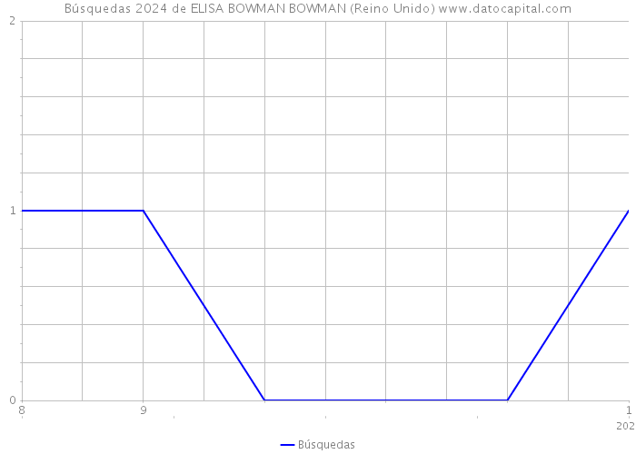 Búsquedas 2024 de ELISA BOWMAN BOWMAN (Reino Unido) 