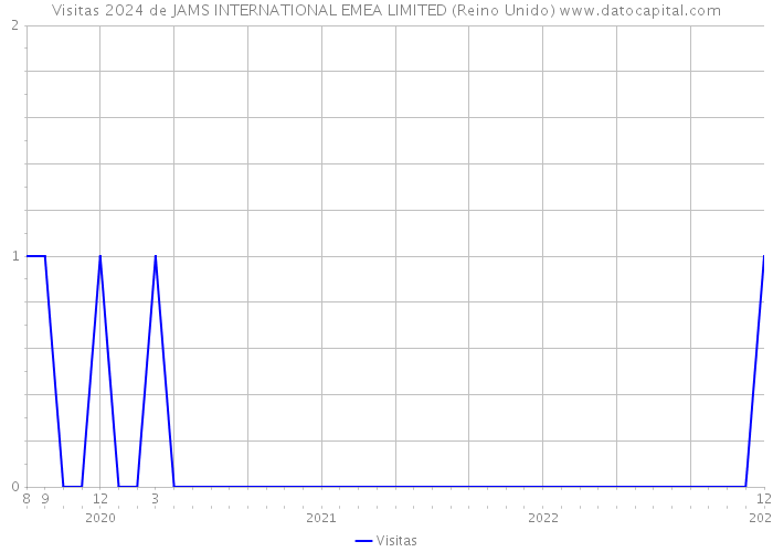 Visitas 2024 de JAMS INTERNATIONAL EMEA LIMITED (Reino Unido) 