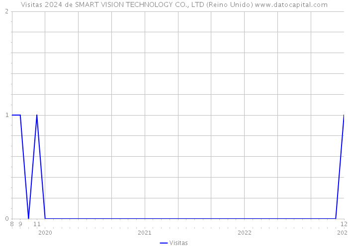 Visitas 2024 de SMART VISION TECHNOLOGY CO., LTD (Reino Unido) 