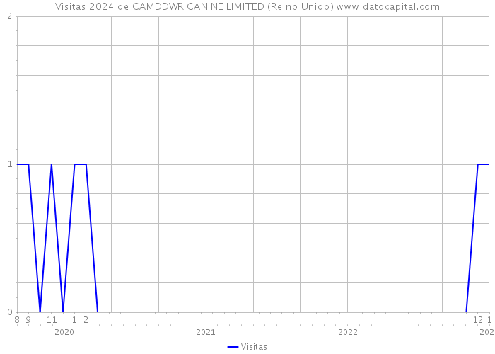 Visitas 2024 de CAMDDWR CANINE LIMITED (Reino Unido) 