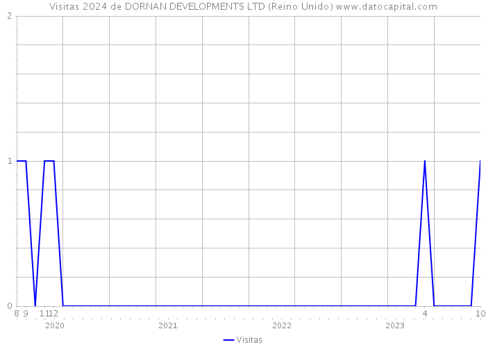 Visitas 2024 de DORNAN DEVELOPMENTS LTD (Reino Unido) 