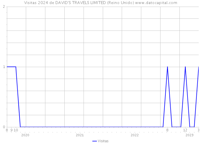 Visitas 2024 de DAVID'S TRAVELS LIMITED (Reino Unido) 