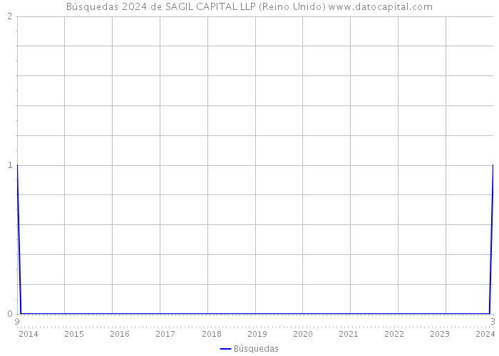Búsquedas 2024 de SAGIL CAPITAL LLP (Reino Unido) 