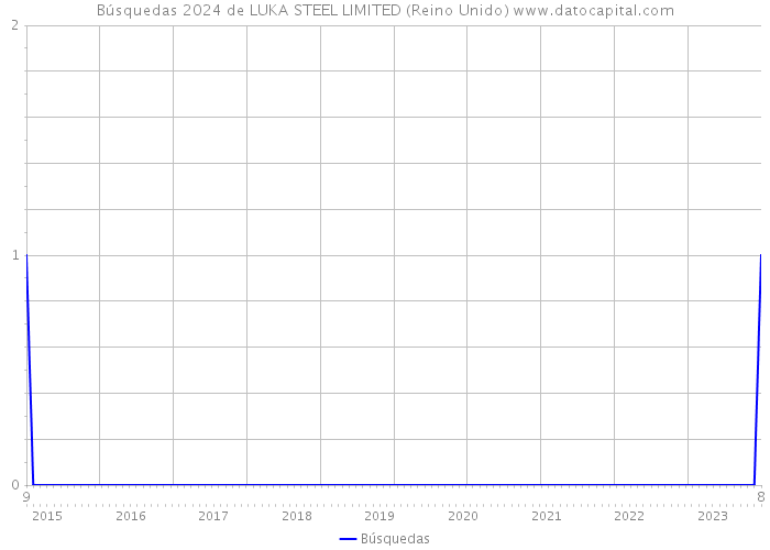 Búsquedas 2024 de LUKA STEEL LIMITED (Reino Unido) 