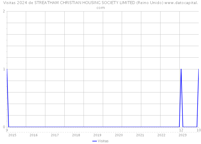 Visitas 2024 de STREATHAM CHRISTIAN HOUSING SOCIETY LIMITED (Reino Unido) 