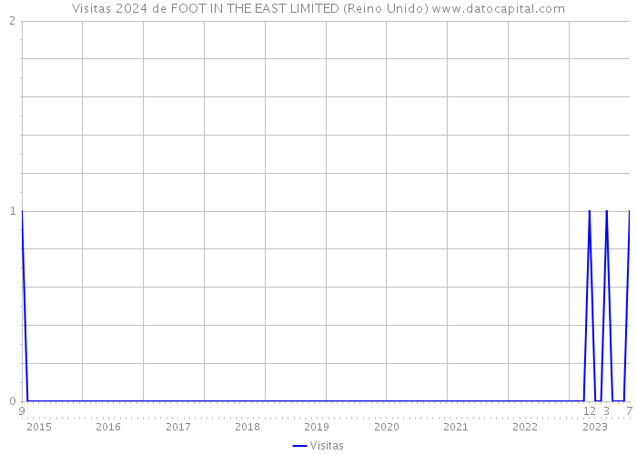 Visitas 2024 de FOOT IN THE EAST LIMITED (Reino Unido) 