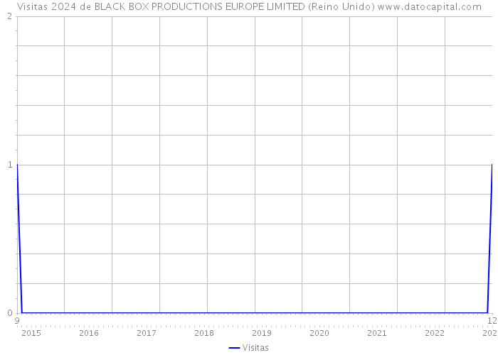 Visitas 2024 de BLACK BOX PRODUCTIONS EUROPE LIMITED (Reino Unido) 