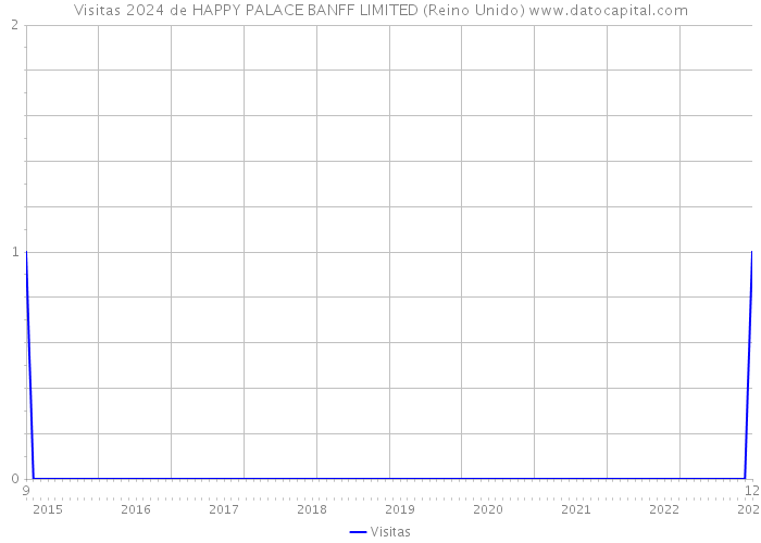 Visitas 2024 de HAPPY PALACE BANFF LIMITED (Reino Unido) 