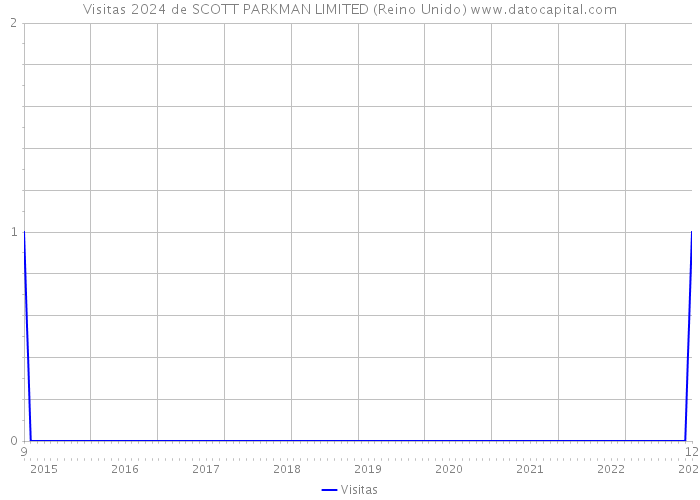 Visitas 2024 de SCOTT PARKMAN LIMITED (Reino Unido) 