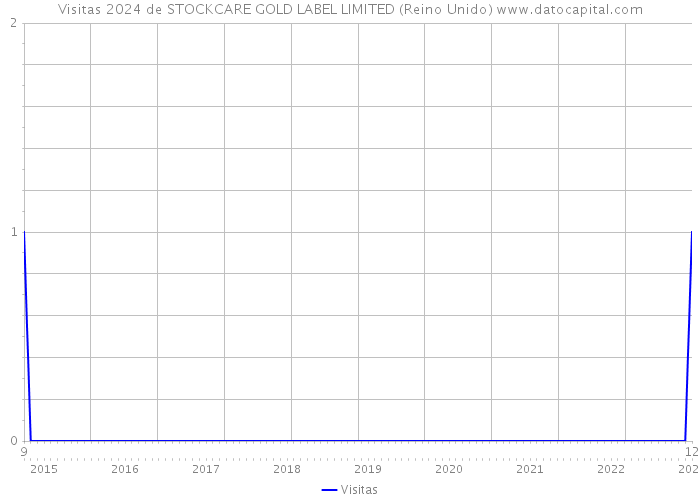 Visitas 2024 de STOCKCARE GOLD LABEL LIMITED (Reino Unido) 