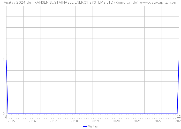 Visitas 2024 de TRANSEN SUSTAINABLE ENERGY SYSTEMS LTD (Reino Unido) 