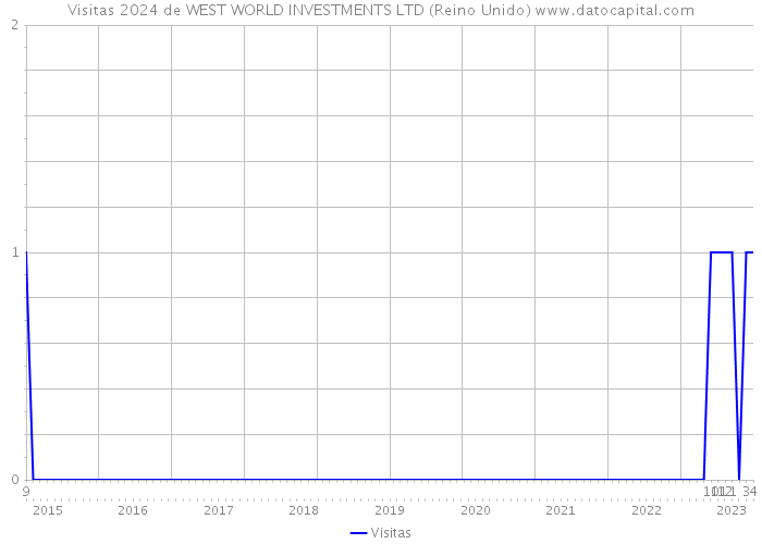 Visitas 2024 de WEST WORLD INVESTMENTS LTD (Reino Unido) 