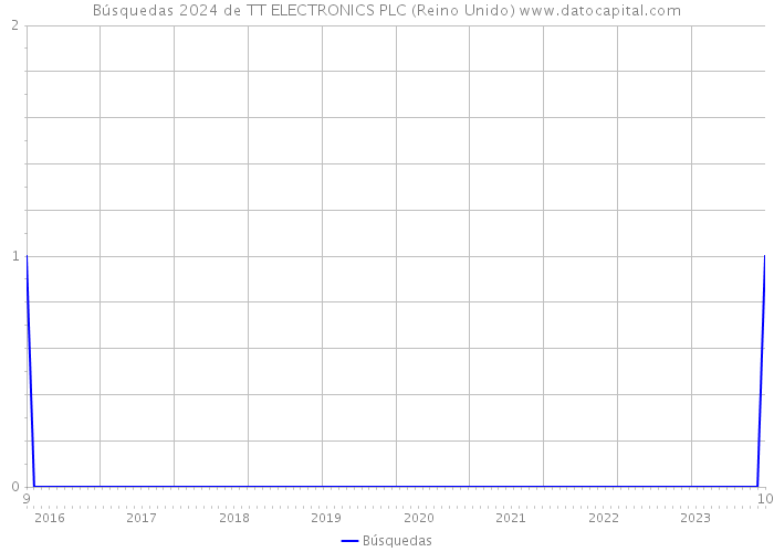 Búsquedas 2024 de TT ELECTRONICS PLC (Reino Unido) 
